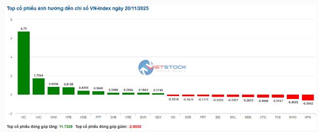Nhịp đập Thị trường 20/11: Khối ngoại quay lại mua ròng trong phiên thanh khoản ảm đạm