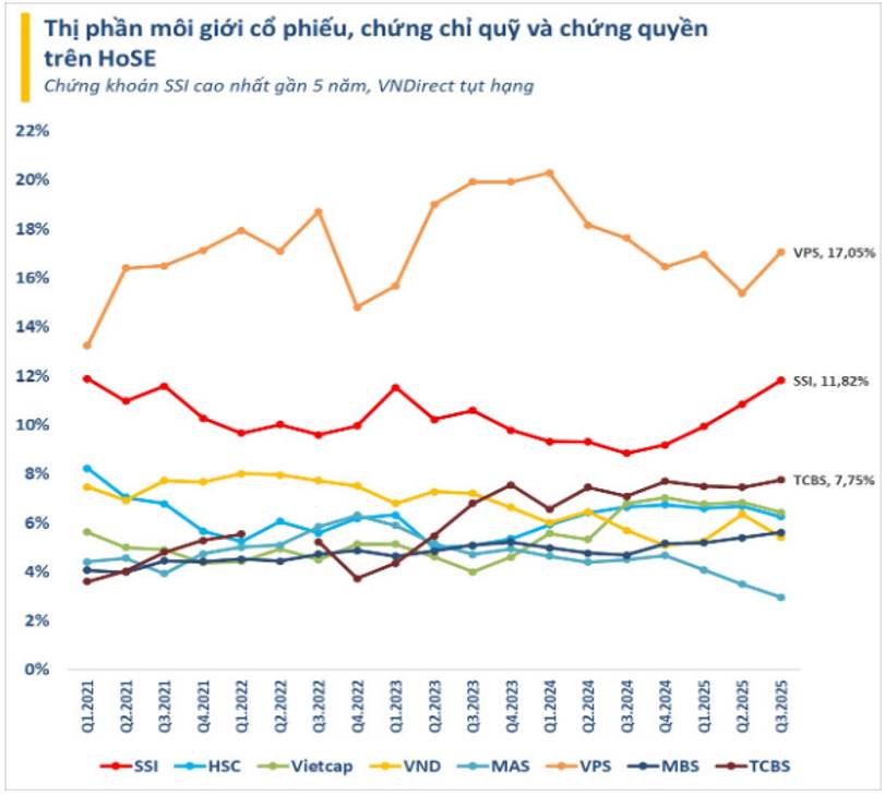 SSI – Điều chỉnh đã đủ hay chưa?
