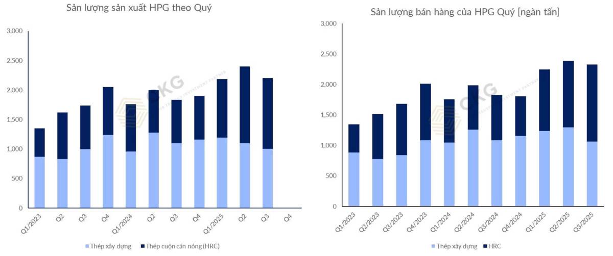 HPG tăng mạnh – Nhưng đằng sau là gì?