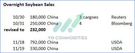 Mỹ cân nhắc lùi cắt giảm tín chỉ sinh học; Ukraine duy trì xuất khẩu lúa mì; Trung Quốc tăng mua đậu tương – Cà phê giữ nhịp tích cực ngày 20/11