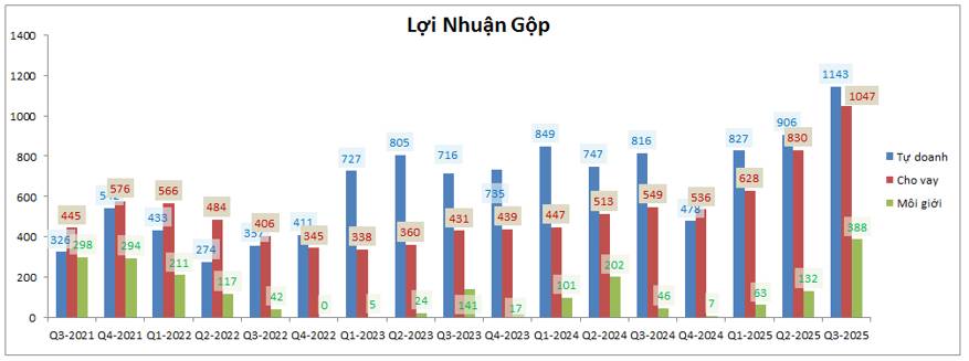 SSI – Điều chỉnh đã đủ hay chưa?