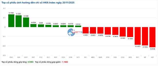 Nhịp đập Thị trường 20/11: Khối ngoại quay lại mua ròng trong phiên thanh khoản ảm đạm