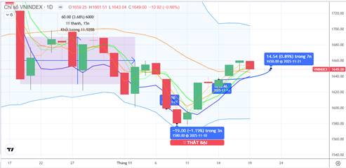 Chiến lược 20.11.2025: Quan sát tiền ngắn vùng hỗ trợ cứng MA20 – 1645 điểm, kỳ vọng ”rút chân”