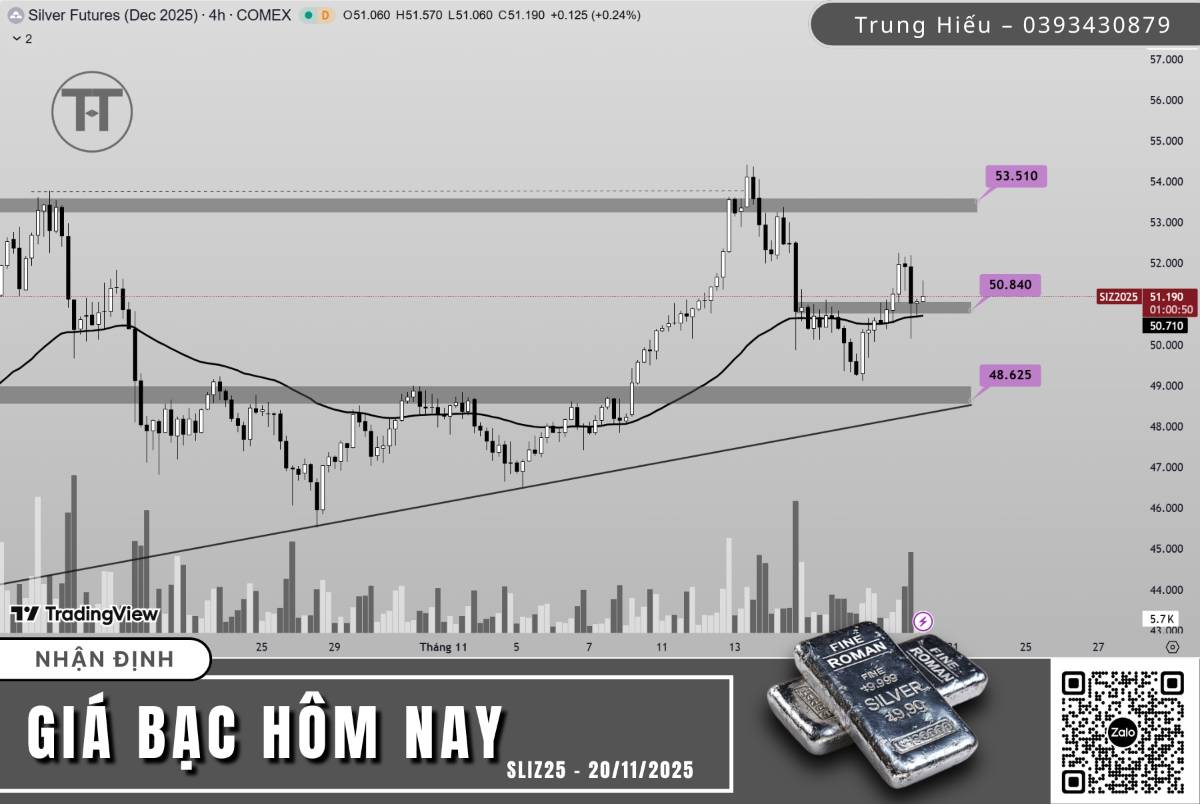 PHÂN TÍCH XU HƯỚNG GIÁ BẠC HÔM NAY NGÀY 20/11/2025. DIỄN BIẾN KỸ THUẬT. Trong ngày hôm qua, bạc cũng  ...