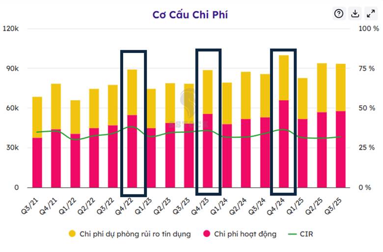 Chu kỳ hạch toán cuối năm: giải mã hiện tượng chi phí hoạt động ngành ngân hàng luôn "phình to" trong quý 4