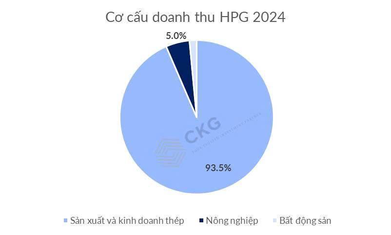HPG tăng mạnh – Nhưng đằng sau là gì?