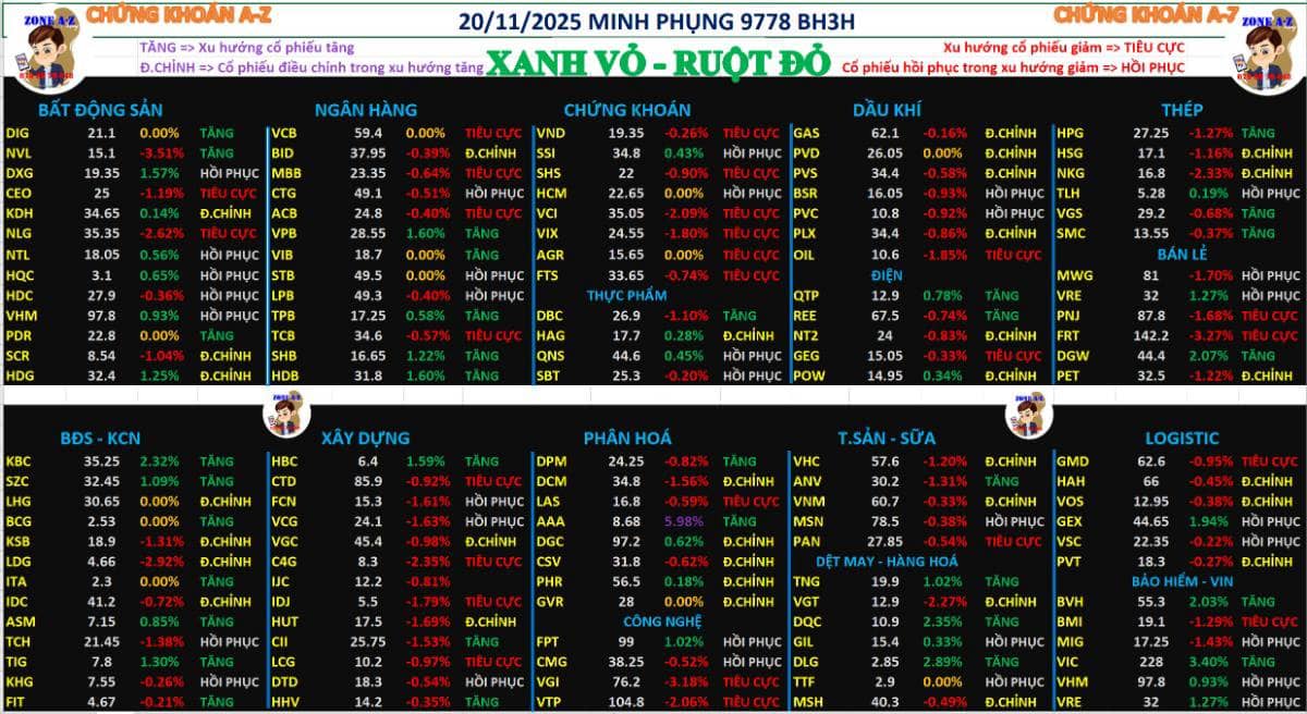 Chứng khoán hàng ngày 20/11/2025 | Xanh vỏ nhưng ruột đỏ
