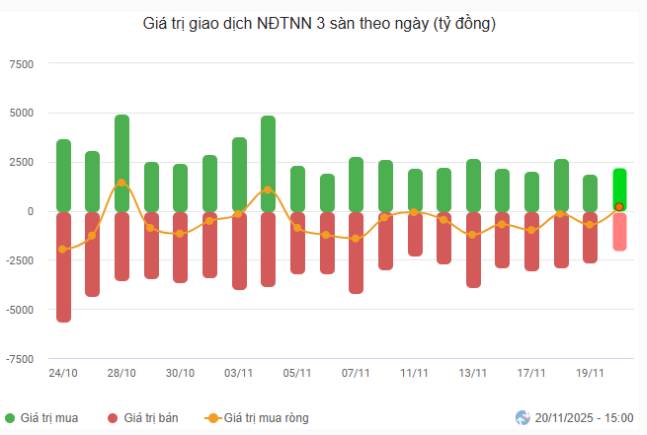 Nhịp đập Thị trường 20/11: Khối ngoại quay lại mua ròng trong phiên thanh khoản ảm đạm