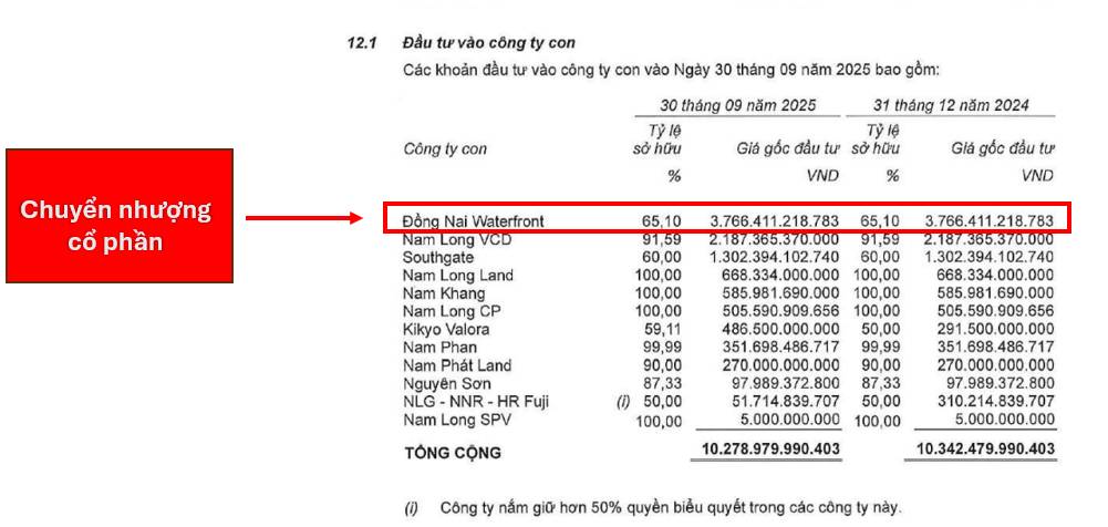Cổ phiếu NLG: Nam Long dự kiến ghi nhận 870 tỷ đồng từ thương vụ thoái vốn, mở kỳ vọng cải thiện BCTC năm 2025