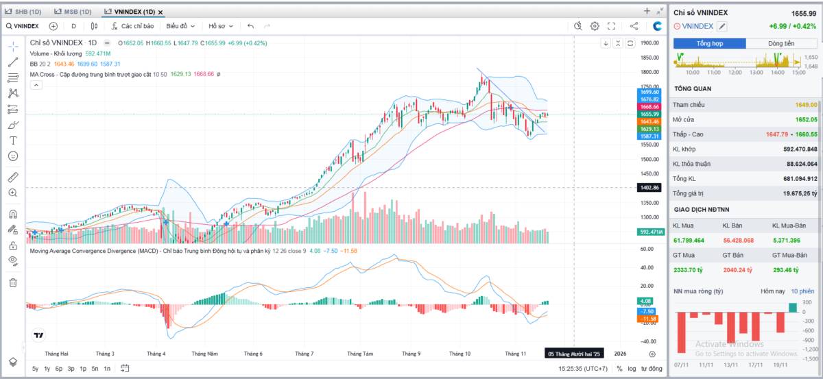 Tổng hợp thị trường phiên giao dịch ngày 20/11/2025