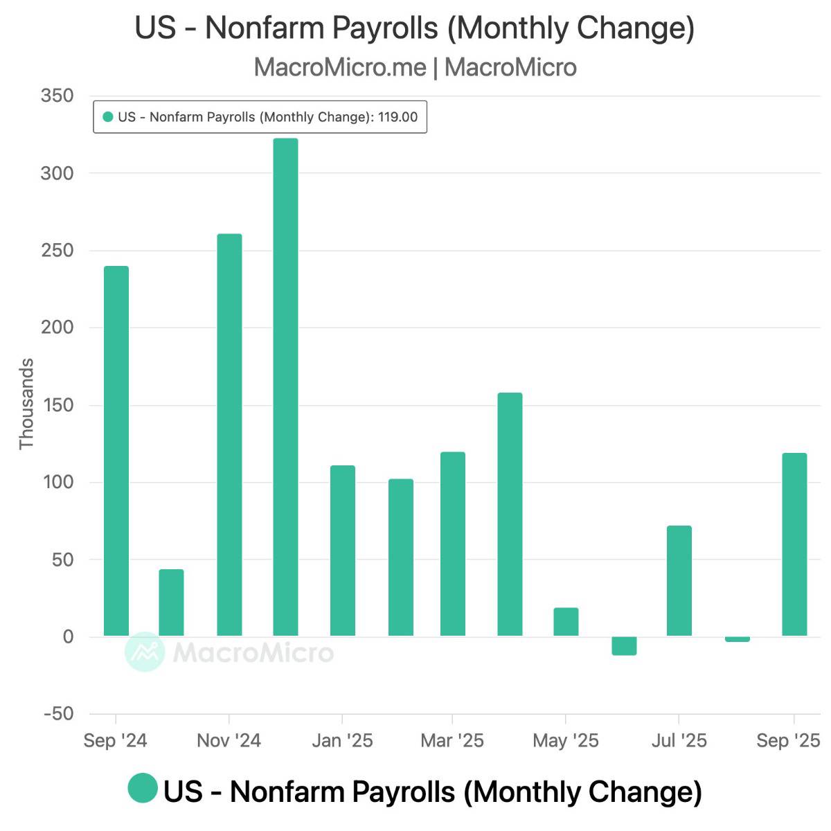 Báo cáo việc làm Nonfarm tháng 9 củng cố kỳ vọng FED giữ nguyên lãi suất trong cuộc họp tháng 12