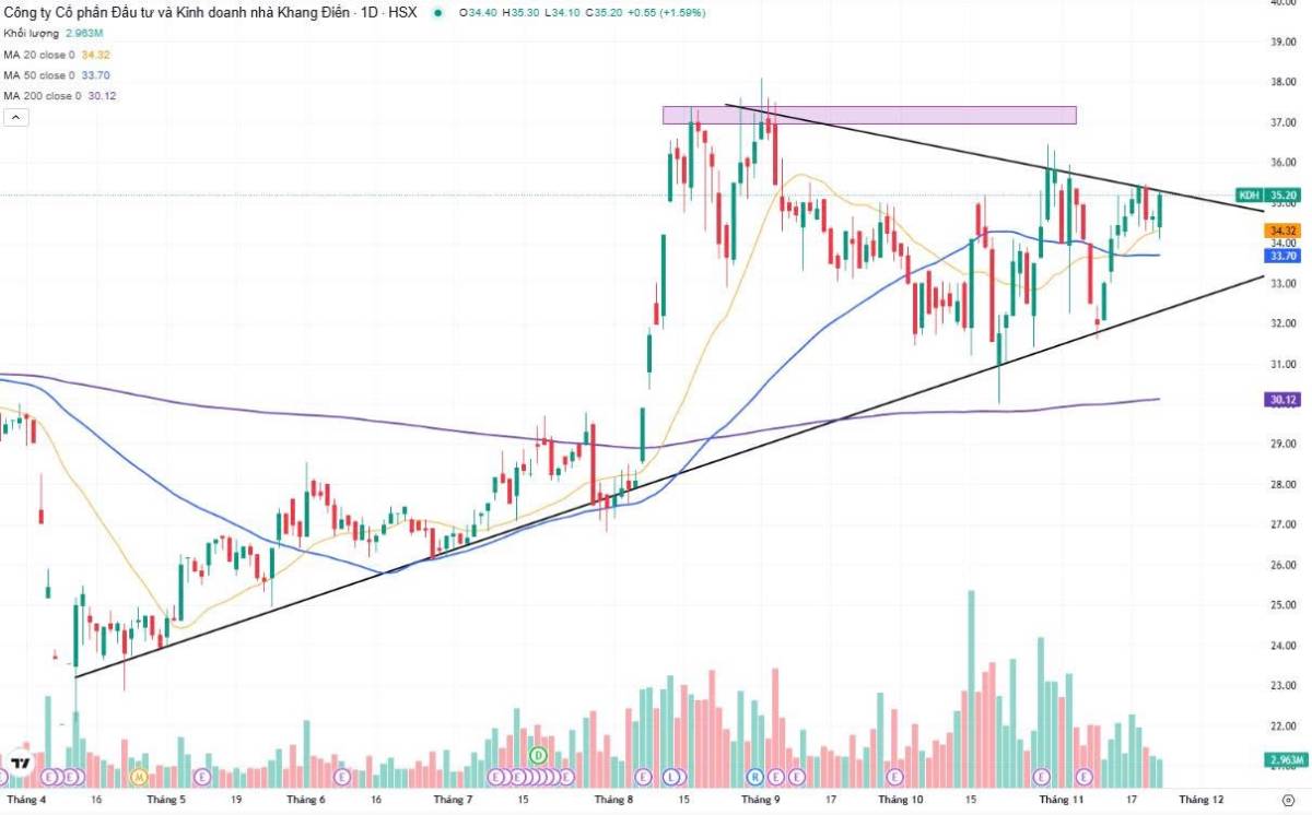 Cập nhật PTKT KDH ngày 21/11/2025. - KDH đang có diễn biến mạnh hơn thị trường chung với đồ thị giá  ...