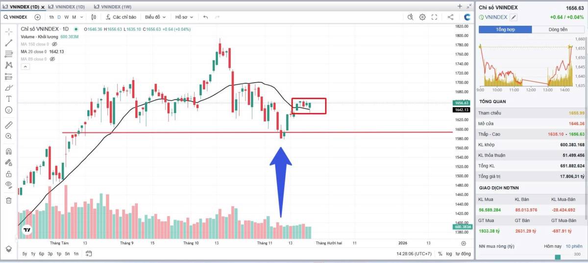 📈 Nhận định Thị trường Chứng khoán Việt Nam ngày 21/11/2025. Phiên giao dịch cuối tuần khép lại với  ...