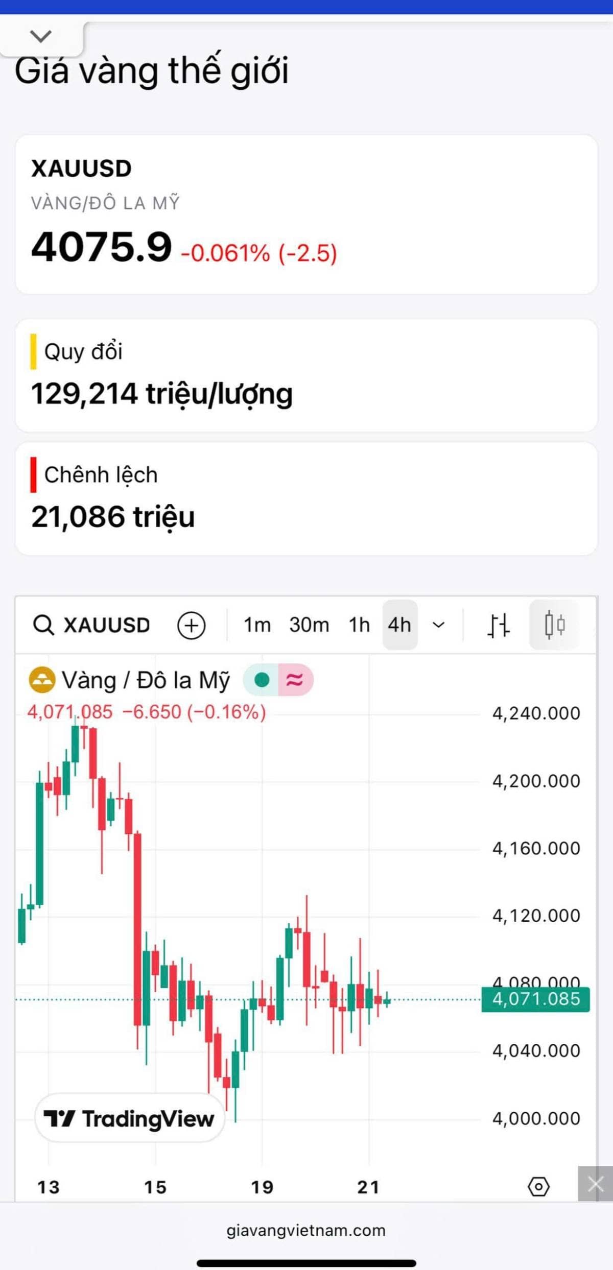 Vàng cân bằng, cửa giảm lãi suất tháng 12 sáng trở lại (21/11/2025)