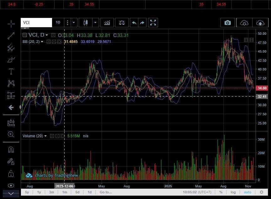 VCI liệu có đang tạo đáy?