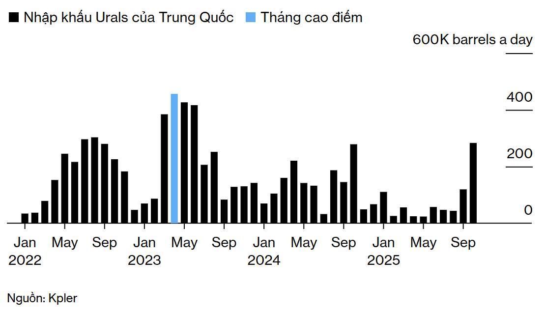 Liệu lệnh trừng phạt của Hoa Kỳ đối với dầu mỏ của Nga có làm đảo lộn thị trường toàn cầu không?