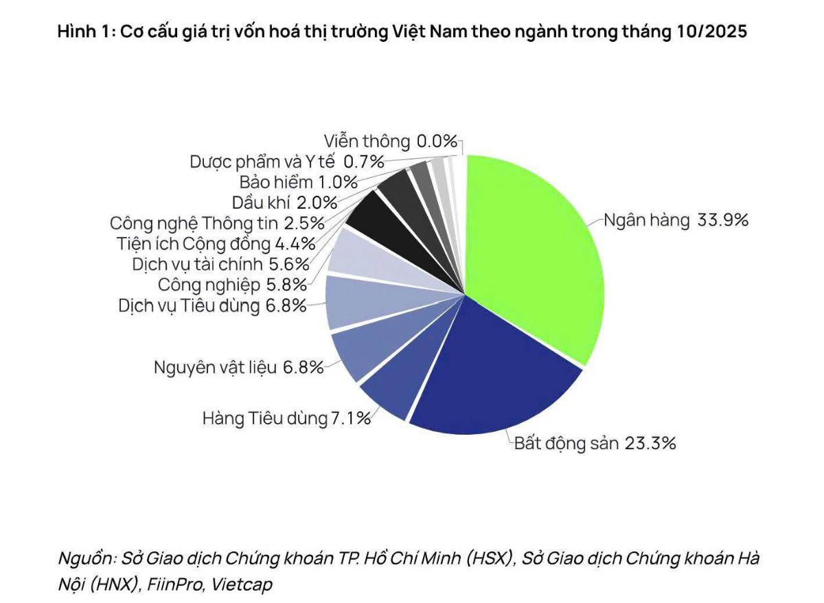 Sự thật kinh ngạc vì sao ngân hàng và BĐS chiếm 57% và những lưu ý đặc biệt quan trọng cho NĐT!