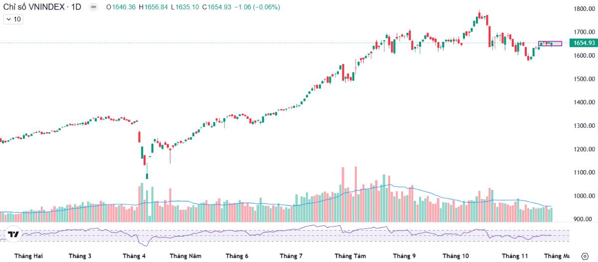 Thị trường trầm lắng, nhưng siêu cổ này vẫn đủ khả năng tăng 30% trong tháng 12?