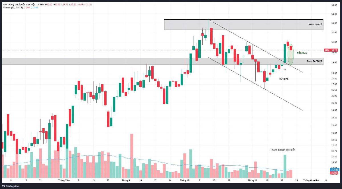 ANV: Thoát kênh giảm, tín hiệu đảo chiều xác nhận