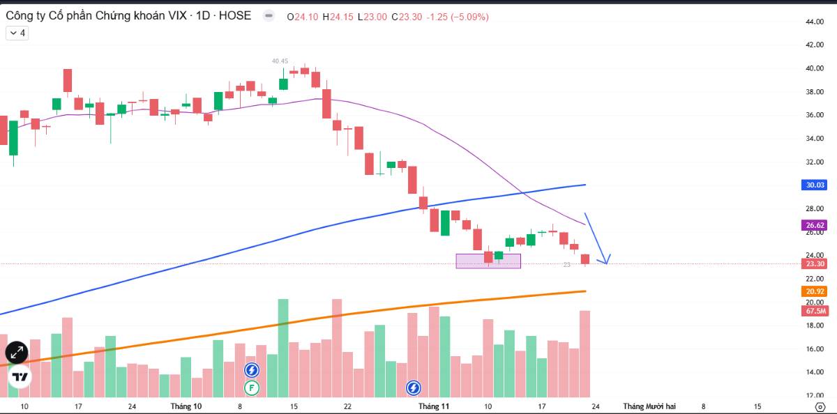 VIX rẻ rồi còn sẽ rẻ hơn?