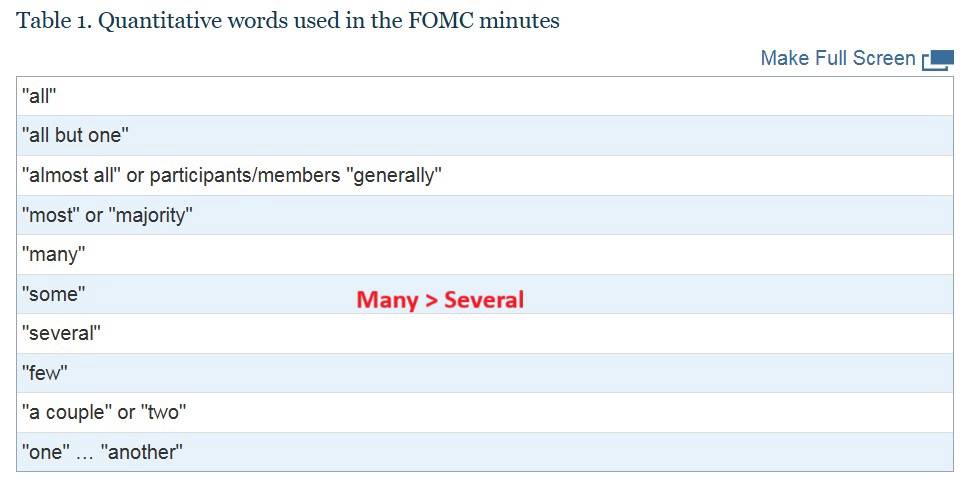 Cái Bẫy Ngôn Từ FOMC: Tại sao “many” sẽ làm giảm xác suất giảm lãi trong tháng 12