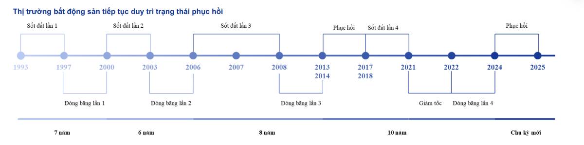Chu kỳ của BĐS đang ở đâu?