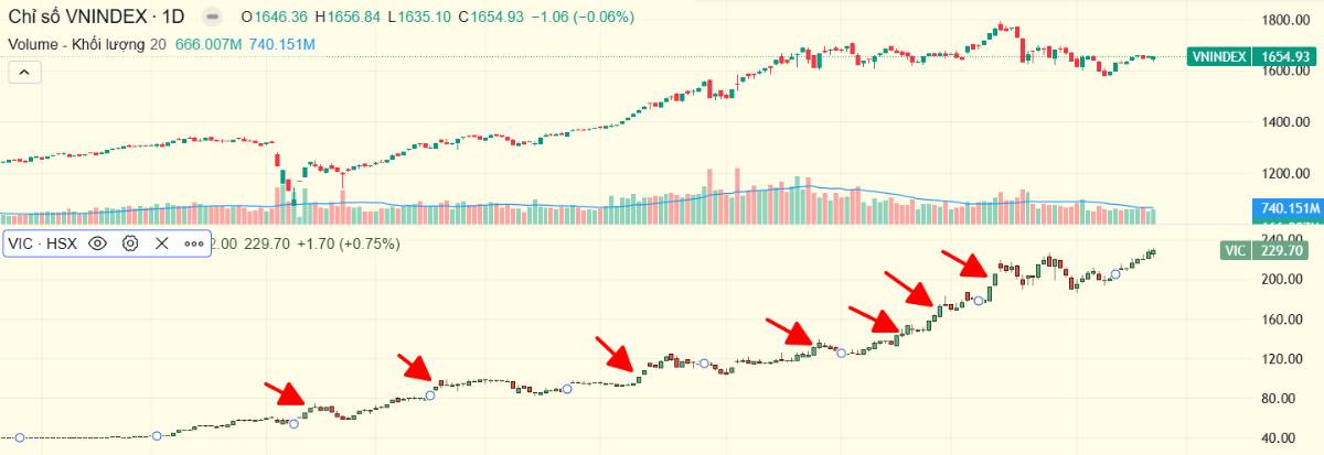 VIC vượt đỉnh thời đại - 6 cổ phiếu dẫn đầu sóng cuối năm