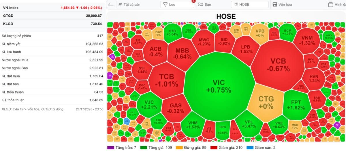 [VIDEO] VN-Index 24/11/2025: Thị trường đi biên độ - Vận động tích lũy tiếp diễn