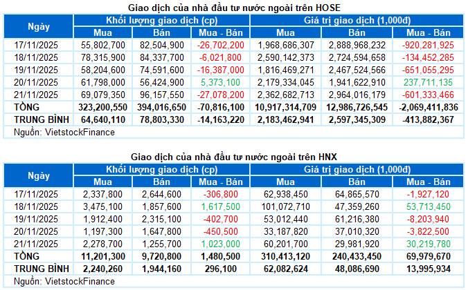 Chứng khoán Tuần 17-21/11/2025: Chưa thoát thế giằng co