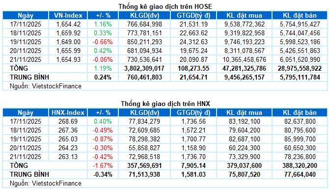 Chứng khoán Tuần 17-21/11/2025: Chưa thoát thế giằng co