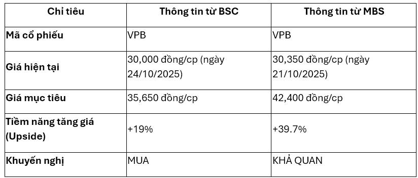Báo cáo Phân tích Toàn diện Cổ phiếu VPB: Tái định vị Thương hiệu và Động lực Tăng trưởng từ Hệ sinh thái