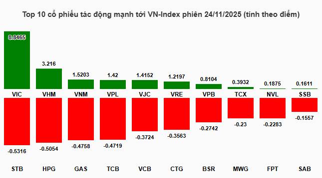 Nhịp đập Thị trường 24/11: Trạng thái phân hóa vẫn còn, nhóm cổ phiếu Vingroup tiếp tục tỏa sáng