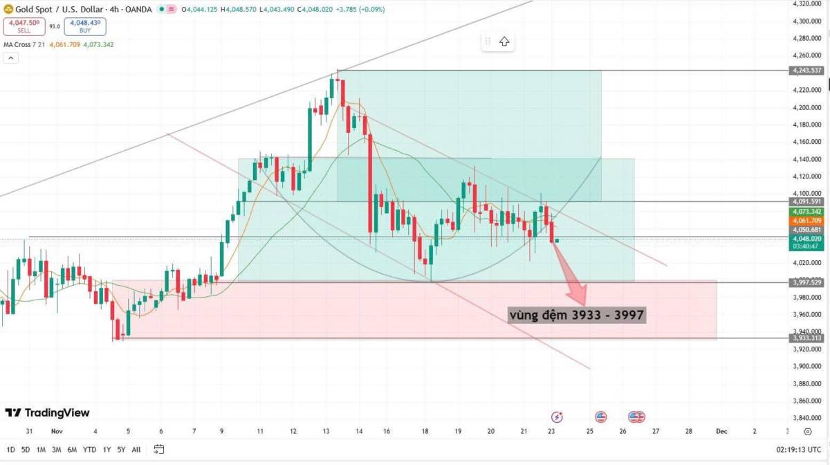 🟡 NHẬN ĐỊNH VÀNG H4 – ÁP LỰC GIẢM GIA TĂNG. Vàng đang chịu áp lực giảm khá rõ rệt sau phát biểu mới  ...