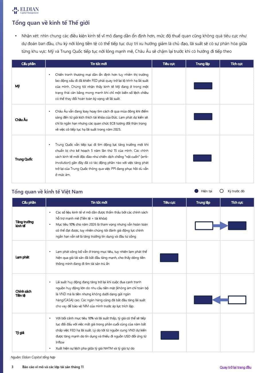 Báo cáo chiến lược đầu tư T11/2025 của Eldian Capital