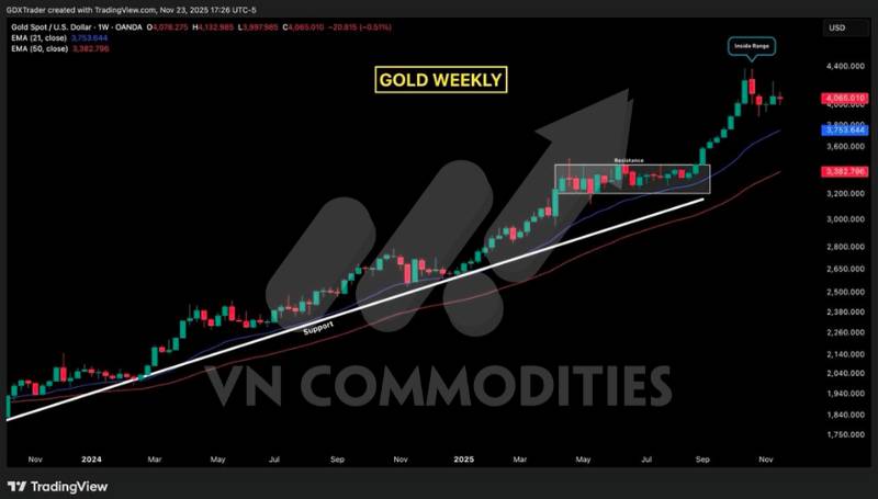 Kim loại đi ngang chờ tín hiệu Fed, DXY đứng trước ngưỡng quyết định