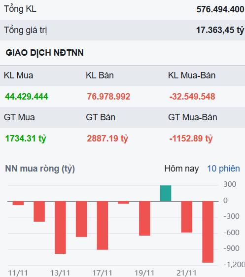 Index tăng nhưng không ai vui? - Cổ phiếu DXG liệu có vào sóng mới trong tháng 12?