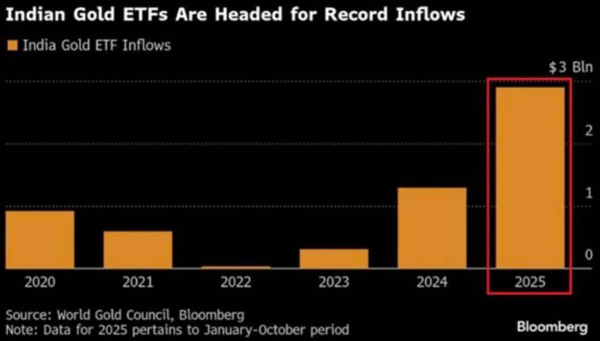D&ograve;ng Tiền Ch&acirc;u &Aacute; Đẩy V&agrave;ng Lập Kỷ Lục: Hai Th&aacute;ng Cuối 2025 Sẽ Tăng Tốc Hay Chững Lại?