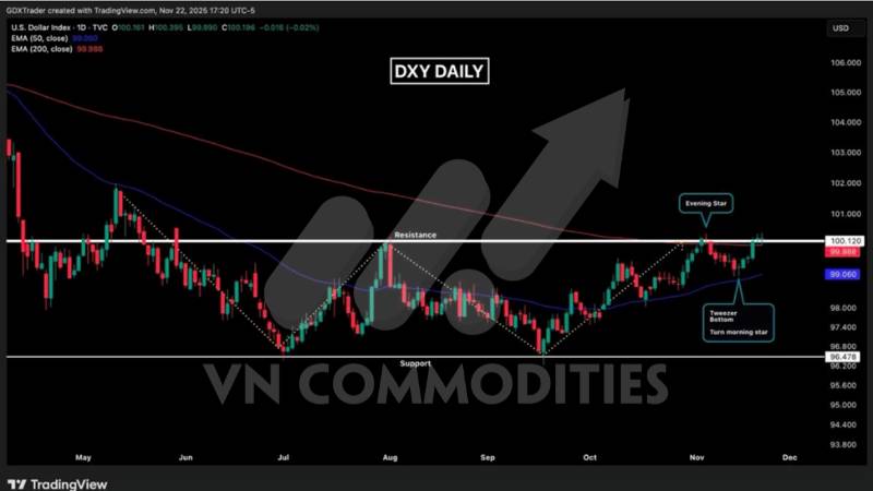 Kim loại đi ngang chờ tín hiệu Fed, DXY đứng trước ngưỡng quyết định
