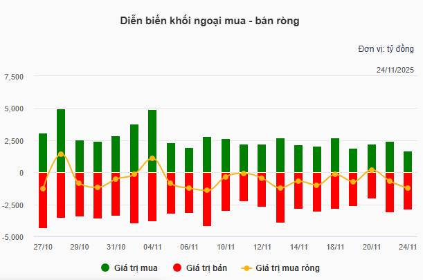 Nhịp đập Thị trường 24/11: Trạng thái phân hóa vẫn còn, nhóm cổ phiếu Vingroup tiếp tục tỏa sáng