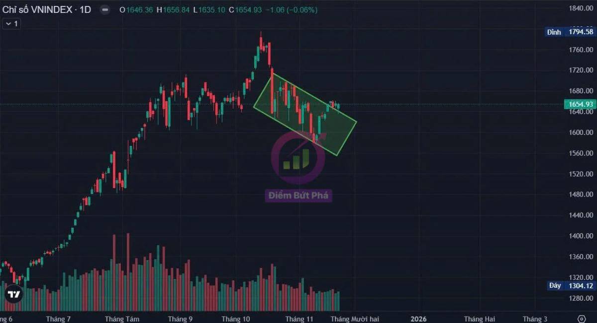 Chứng khoán tuần 24/11 - 28/11 và cổ phiếu chú ý