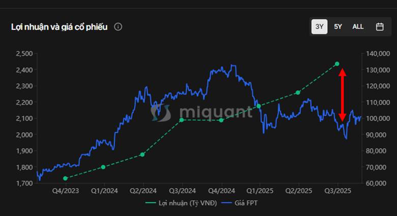 Cổ phiếu FPT: nghịch lý giá CP dưới nền tảng lợi nhuận
