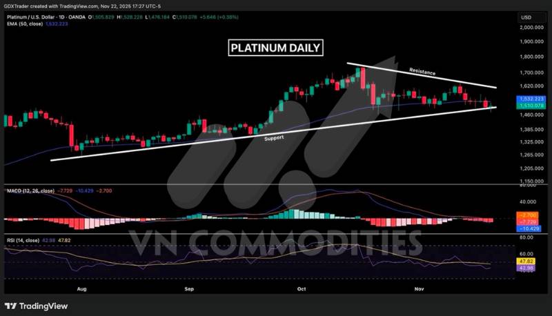Kim loại đi ngang chờ tín hiệu Fed, DXY đứng trước ngưỡng quyết định