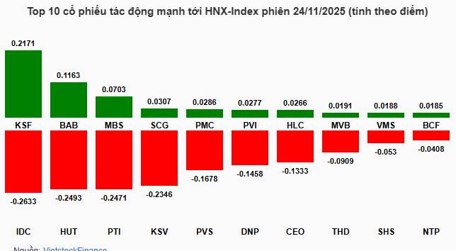 Nhịp đập Thị trường 24/11: Trạng thái phân hóa vẫn còn, nhóm cổ phiếu Vingroup tiếp tục tỏa sáng