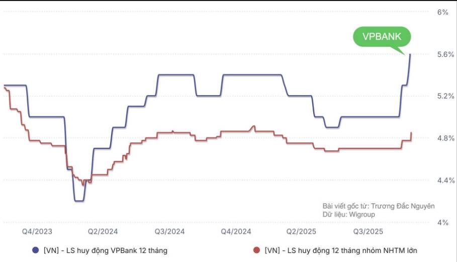 VPBank vừa có động thái chưa từng có! VPBank đã nâng lãi suất huy động kỳ hạn 12 tháng lên 5,6%/năm!