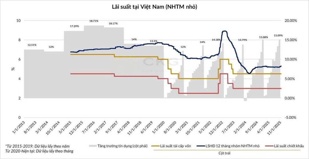 Lãi suất Việt Nam đang kể một câu chuyện thú vị hơn bạn nghĩ!