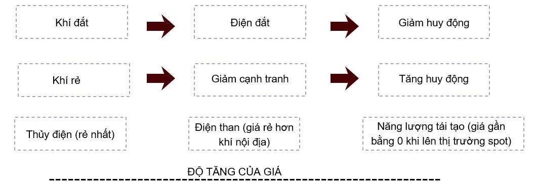 Chuỗi giá trị ngành nhiệt điện khí