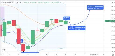 Chiến lược 24.11.2025: Quan sát dòng tiền ngắn quanh 1645-1660 điểm, khối ngoại giảm bán ròng