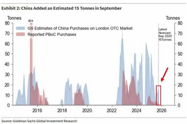 D&ograve;ng Tiền Ch&acirc;u &Aacute; Đẩy V&agrave;ng Lập Kỷ Lục: Hai Th&aacute;ng Cuối 2025 Sẽ Tăng Tốc Hay Chững Lại?