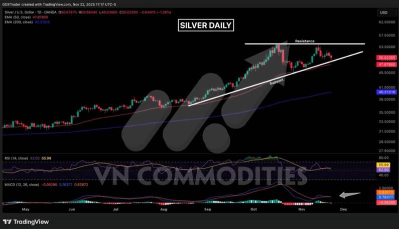 Kim loại đi ngang chờ tín hiệu Fed, DXY đứng trước ngưỡng quyết định