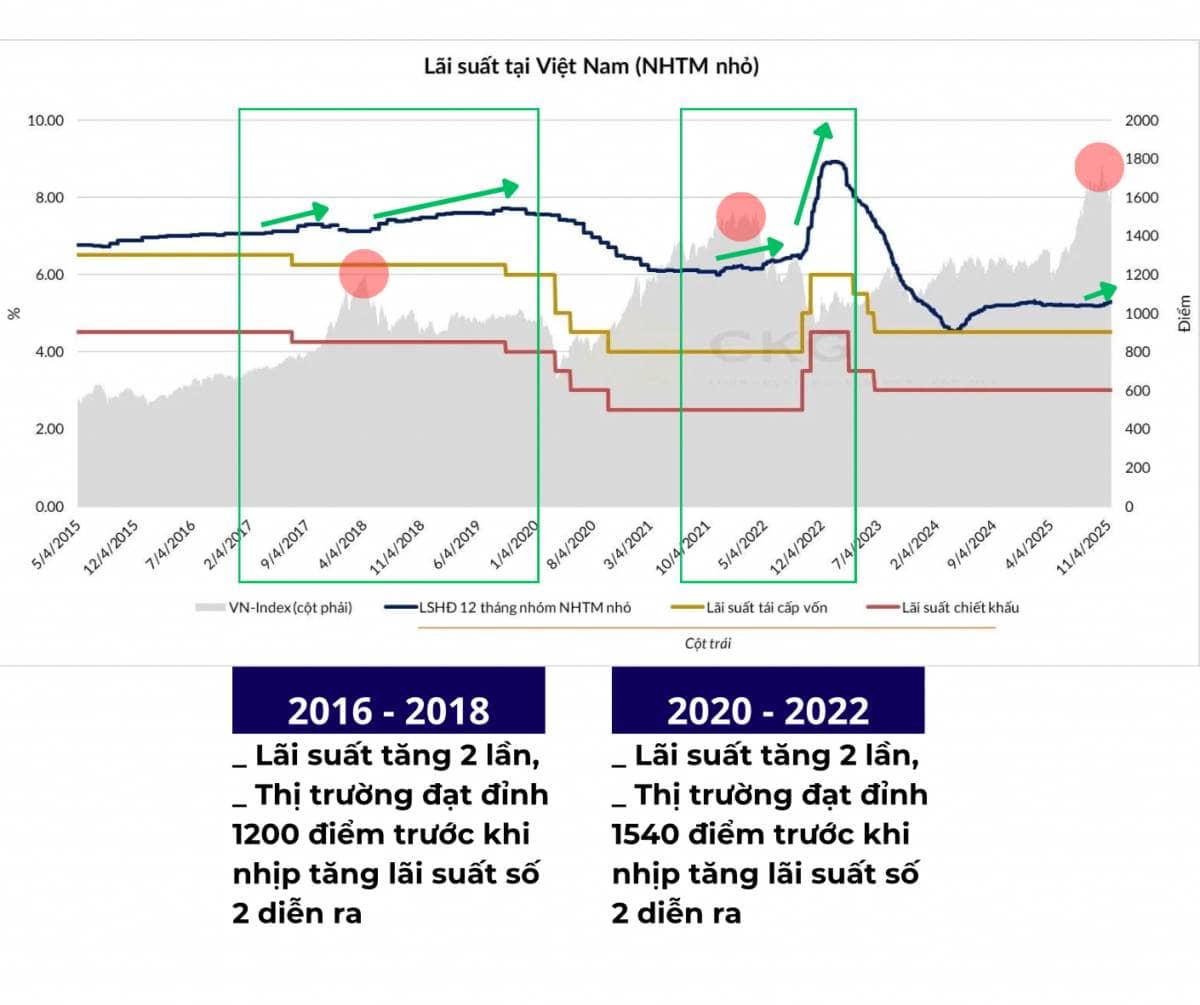 Lãi suất tăng tác động đến thị trường chứng khoán như thế nào?